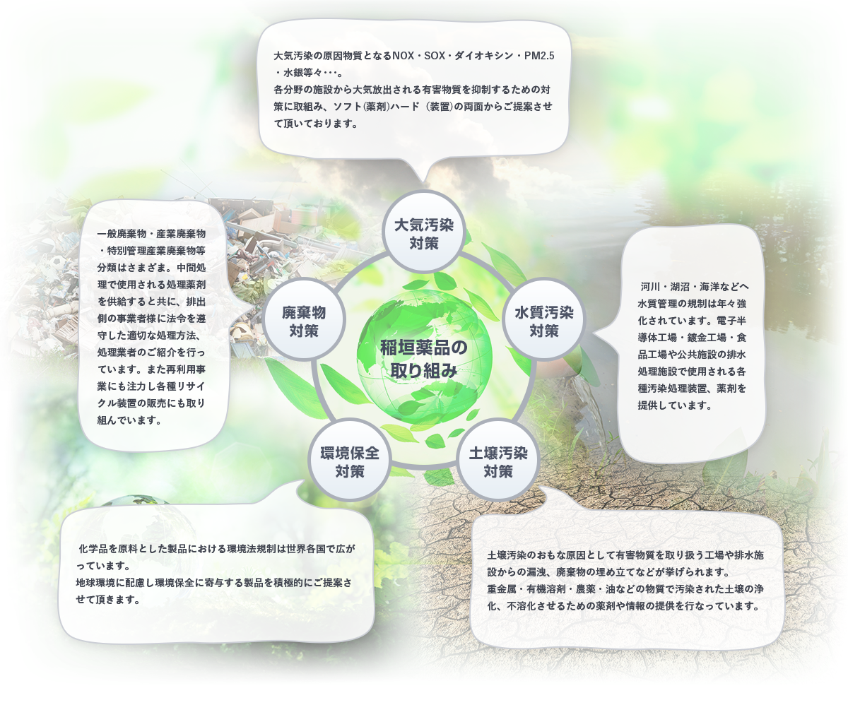 稲垣薬品は様々な薬品の提供・提案を通じてお客様の環境問題の解決に貢献します。