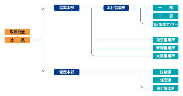 組織図